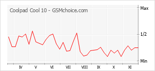 Grafico di modifiche della popolarità del telefono cellulare Coolpad Cool 10