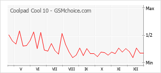 Populariteit van de telefoon: diagram Coolpad Cool 10