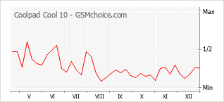 Traçar mudanças de populariedade do telemóvel Coolpad Cool 10