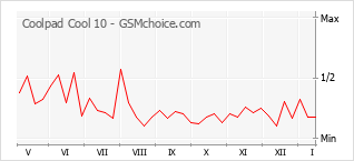Диаграмма изменений популярности телефона Coolpad Cool 10