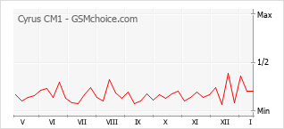 Diagramm der Poplularitätveränderungen von Cyrus CM1