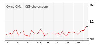 Gráfico de los cambios de popularidad Cyrus CM1