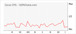 Grafico di modifiche della popolarità del telefono cellulare Cyrus CM1