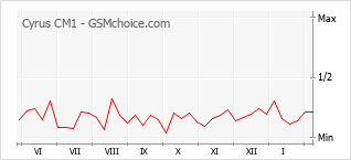 Traçar mudanças de populariedade do telemóvel Cyrus CM1