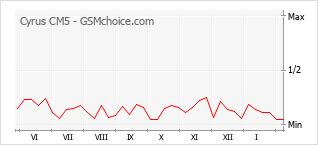 Diagramm der Poplularitätveränderungen von Cyrus CM5