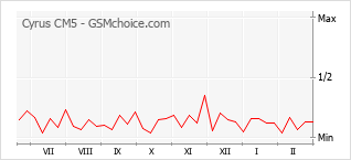 Gráfico de los cambios de popularidad Cyrus CM5