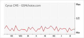 Populariteit van de telefoon: diagram Cyrus CM5