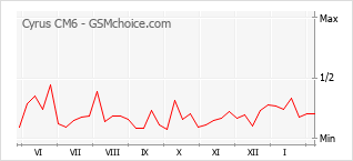 Gráfico de los cambios de popularidad Cyrus CM6