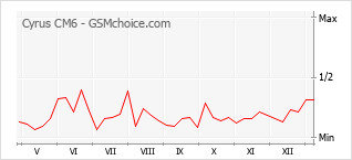 Grafico di modifiche della popolarità del telefono cellulare Cyrus CM6