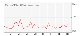 Диаграмма изменений популярности телефона Cyrus CM6