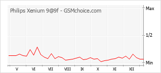 Diagramm der Poplularitätveränderungen von Philips Xenium 9@9f
