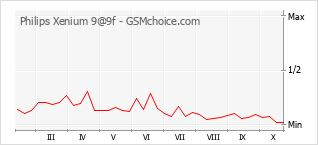 Popularity chart of Philips Xenium 9@9f