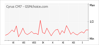 Diagramm der Poplularitätveränderungen von Cyrus CM7