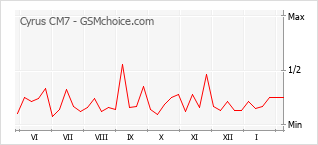 Gráfico de los cambios de popularidad Cyrus CM7