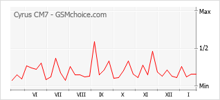 Grafico di modifiche della popolarità del telefono cellulare Cyrus CM7