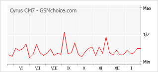 Populariteit van de telefoon: diagram Cyrus CM7