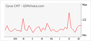 Диаграмма изменений популярности телефона Cyrus CM7