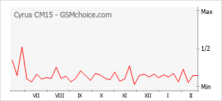 Populariteit van de telefoon: diagram Cyrus CM15