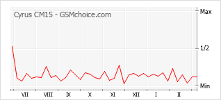 Traçar mudanças de populariedade do telemóvel Cyrus CM15