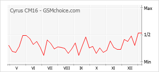 Diagramm der Poplularitätveränderungen von Cyrus CM16