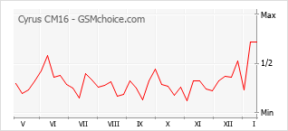 Popularity chart of Cyrus CM16