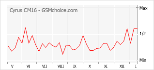 Gráfico de los cambios de popularidad Cyrus CM16