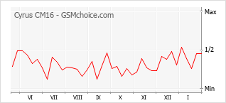 Grafico di modifiche della popolarità del telefono cellulare Cyrus CM16