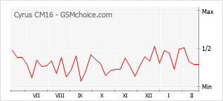 Traçar mudanças de populariedade do telemóvel Cyrus CM16