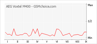 Grafico di modifiche della popolarità del telefono cellulare AEG Voxtel M400