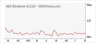 Diagramm der Poplularitätveränderungen von AEG Binatone A1220