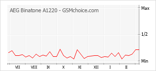 Populariteit van de telefoon: diagram AEG Binatone A1220