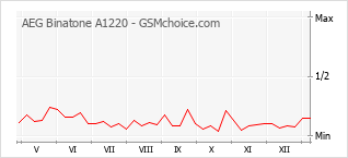 Диаграмма изменений популярности телефона AEG Binatone A1220
