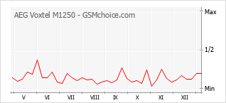 Gráfico de los cambios de popularidad AEG Voxtel M1250