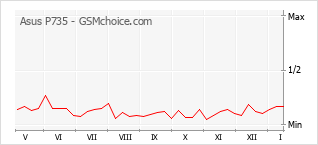 Diagramm der Poplularitätveränderungen von Asus P735