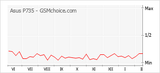 Grafico di modifiche della popolarità del telefono cellulare Asus P735