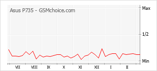 Populariteit van de telefoon: diagram Asus P735