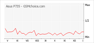 Traçar mudanças de populariedade do telemóvel Asus P735