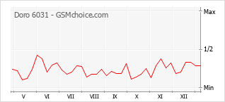 Diagramm der Poplularitätveränderungen von Doro 6031