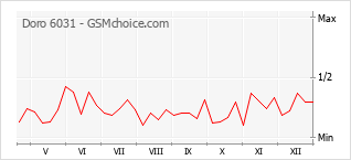 Gráfico de los cambios de popularidad Doro 6031