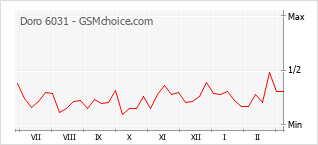 Le graphique de popularité de Doro 6031
