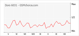 Grafico di modifiche della popolarità del telefono cellulare Doro 6031