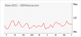 Traçar mudanças de populariedade do telemóvel Doro 6031