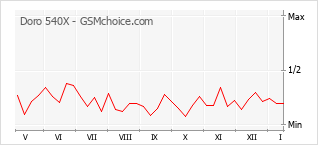 Popularity chart of Doro 540X