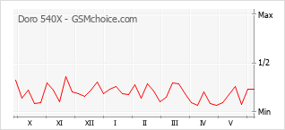 Le graphique de popularité de Doro 540X