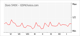 Populariteit van de telefoon: diagram Doro 540X