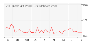 Diagramm der Poplularitätveränderungen von ZTE Blade A3 Prime