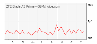 Gráfico de los cambios de popularidad ZTE Blade A3 Prime