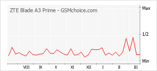 Populariteit van de telefoon: diagram ZTE Blade A3 Prime