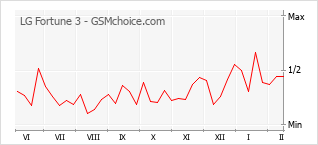 Diagramm der Poplularitätveränderungen von LG Fortune 3