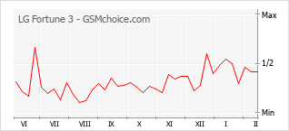 Grafico di modifiche della popolarità del telefono cellulare LG Fortune 3